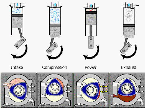 شکل 4 مرحله اصلی در موتورهای خطی و وانکل